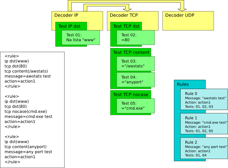 diagrama das estruturas em memória das regras e dos testes.